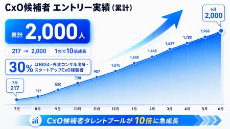 登録CxO候補2,000名突破・毎月150名増。スタートアッ 登録CxO候補2,000名突破・毎月150名増。スタートアッ