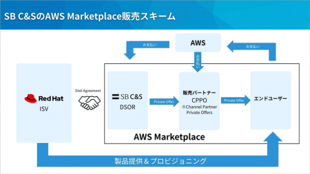 SB C&S、AWS Marketplace経由でレッドハット製品の提 SB C&S、AWS Marketplace経由でレッドハット製品の提