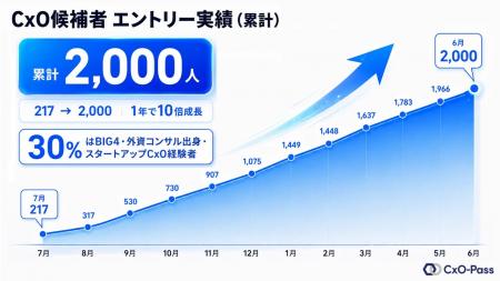 登録CxO候補2,000名突破!スタートアップと経営人材を 登録CxO候補2,000名突破!スタートアップと経営人材を