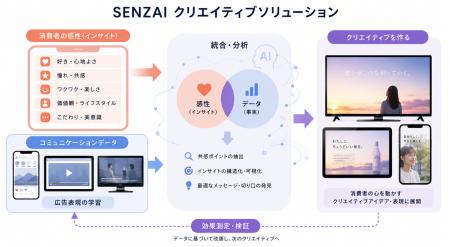 ソニーグループの独自AIによる消費者感性から、“戦略 ソニーグループの独自AIによる消費者感性から、“戦略