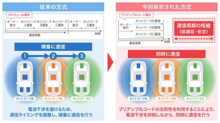 UWB干渉抑制技術が国際標準規格「IEEE 802.15.6-2026 UWB干渉抑制技術が国際標準規格「IEEE 802.15.6-2026