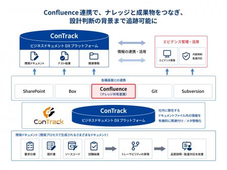当社独自のトレーサビリティ管理ツール「ConTrack」、