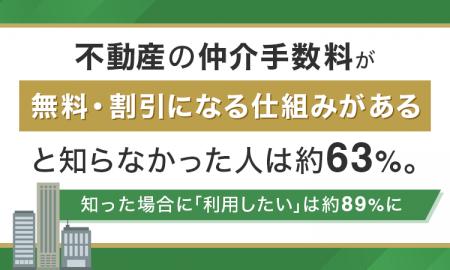 不動産の仲介手数料が「無料・割引になる仕組みがある