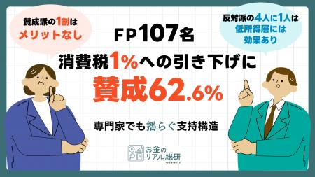 FP107名に聞く『食料品消費税の1%への引き下げ』、賛