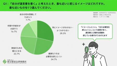 遺言書、最多イメージは「特にイメージがわかない」28
