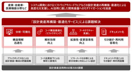 モダナイゼーションの加速に向け、属人化・複雑化した