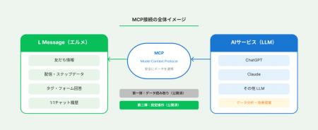 エルメのMCPでAIから配信メッセージの作成が可能に