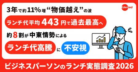 ランチ代平均は、3年で約11％増！物価上昇を上回るペ