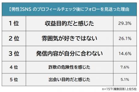 【SNSのプロフィールチェック後にフォローを見送った