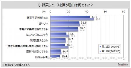 【野菜ジュースに関する調査】野菜ジュースの購入理由
