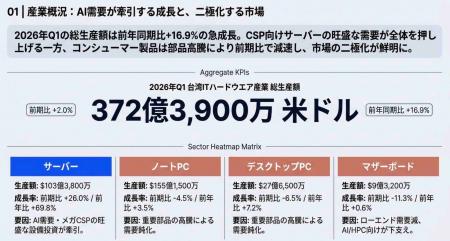 【台湾情報】台湾電子材料産業、AI・HPC需要で生産額2