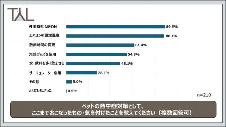 酷暑到来！飼い主の50％が「例年より対策強化」ペット