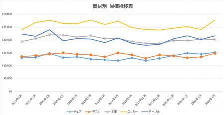 【独自調査：63】オフィスバスターズが2026年5月度「