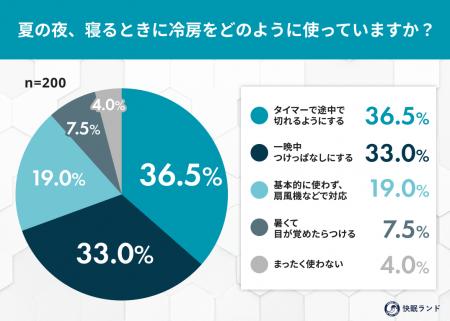 節電か、快眠か。約7割が