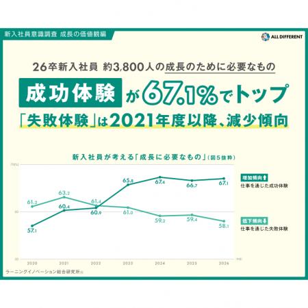 【26卒新入社員3800人調査・最大10年比較】成長に必要