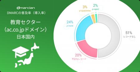 dmarcian、日本の教育機関向けに「15%特別割引」を提