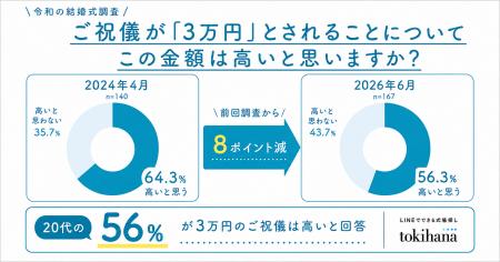 20代の56.3％が「ご祝儀3万円は高い」と回答。結婚式