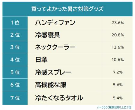 【買ってよかった暑さ対策グッズランキング】男女500