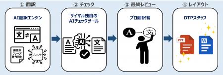 「プレゼンテーションAI翻訳サービス」を全面アップグ