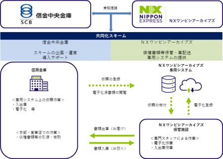 ＮＸワンビシアーカイブズ、信金中央金庫と提携し「債