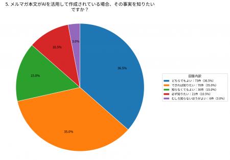 メルマガにおけるAI利用の有無について知りたい読者は