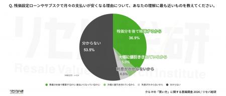 【クルマの「買い方」に関する意識調査】残価設utf-8