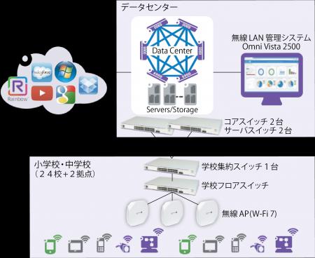 沖縄市全公立小・中学校のネットのつながりにくさ改善