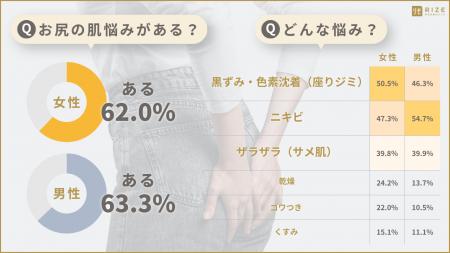 ■【「お尻」にまつわる肌悩み】男女の６割以上が「あ