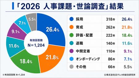 人事の本音、最大の課題は「採用」―「2026人事課題・