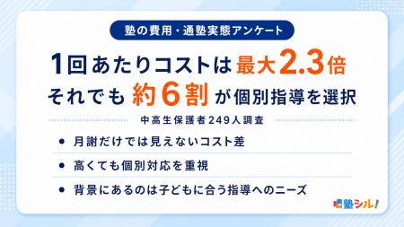 1回あたりコストは最大2.3倍、それでも6割が個別指導