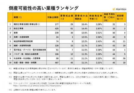 【2026年下半期以降の業種別倒産発生予測ランキングを
