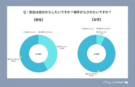 【MERY Z世代研究所 大学生調査（恋愛・告白編）】だ