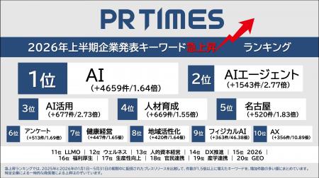フィジカルAIは46倍超、2026年トレンドワードランキン