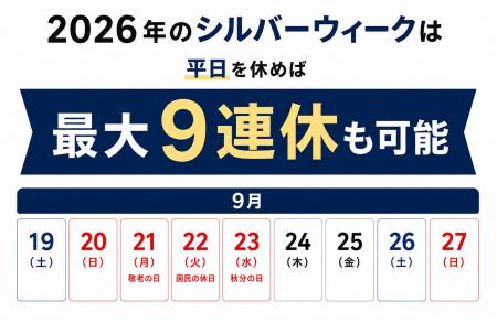 シルバーウィーク旅行検索、国内約168％・海外約144％