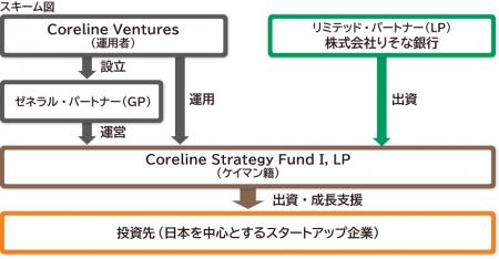 ミドルステージ向けの投資ファンド「Coreline Strateg