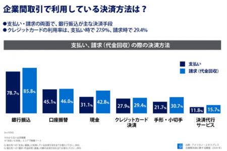アメリカン・エキスプレス 企業間決済に関する調査：