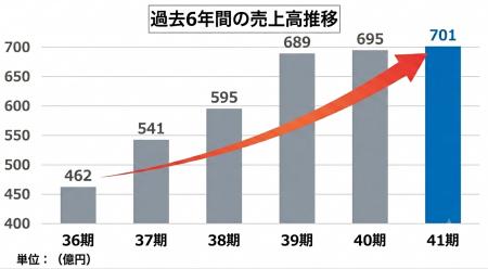 AQ Group 5期連続最高売上高を更新