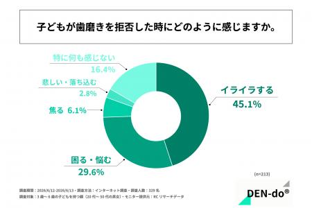 3歳～6歳の子どもを持つ親の45%以上が「子どもの歯磨