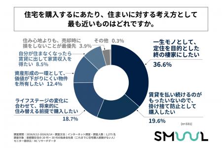 首都圏在住の20代～30代の独身会社員の4割以上が、住