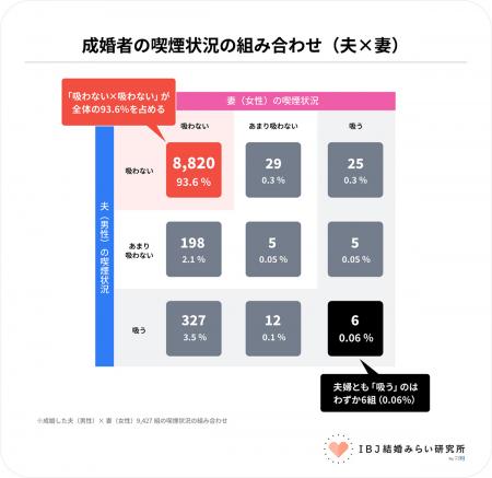 喫煙者同士の成婚は1％未満。飲酒する男性は成婚率が1