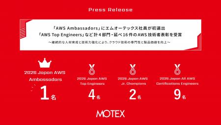 「AWS Ambassadors」にエムオーテックス社員が初選出 