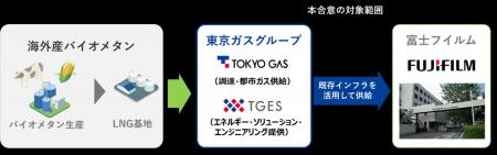 化学業界初となる海外産バイオメタンを原料とした都市
