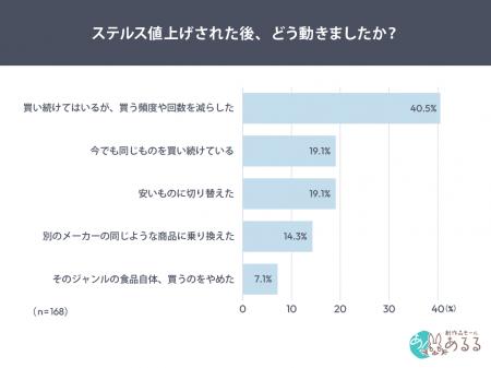84％がステルス値上げを感じた経験あり。週1以上の定