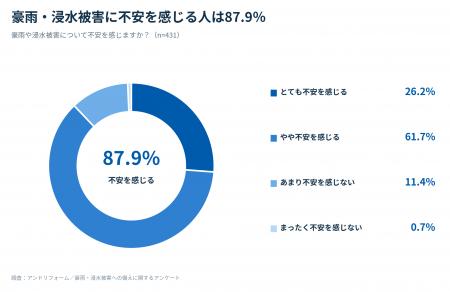 豪雨による住宅被害で最も心配なのは「床上・床下浸水