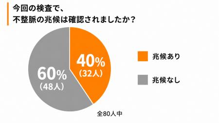 【実績報告】住民の40%から不整脈の兆候をスクリーニ