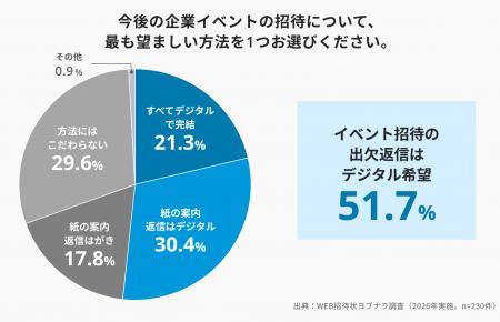 紙の招待状は丁寧、でも返信はデジタルがいい　企業イ