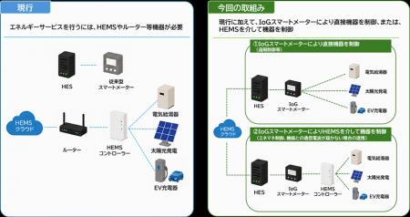 IoGプラットフォーム(R)のスマートメーターで需要家リ