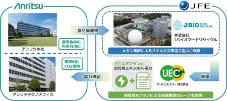 バイオガス発電由来電力の購入契約を締結