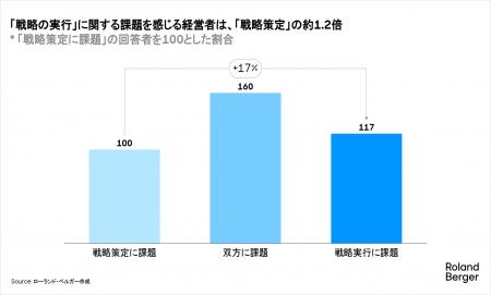 生成AI時代において、「実行力」が更に試される--実行