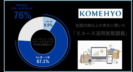 KOMEHYO 日常的にリユースを活用している人を対象に調